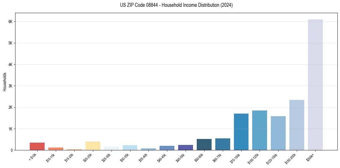 Income Distribution for 