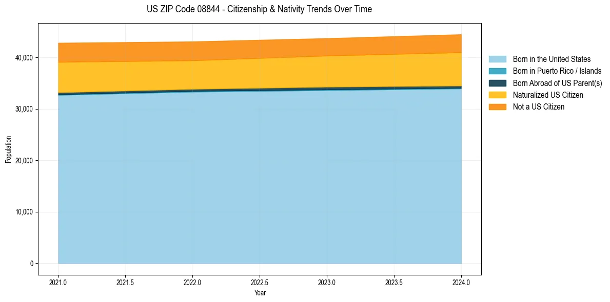 Historical nativity trends for 