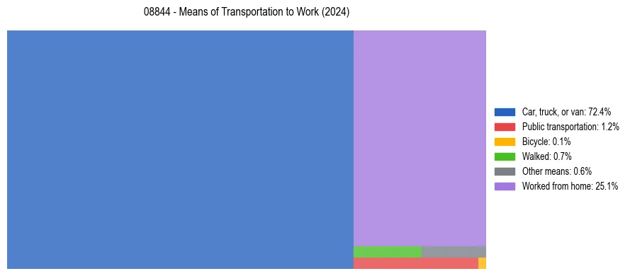 Commute modes in US ZIP Code 08844