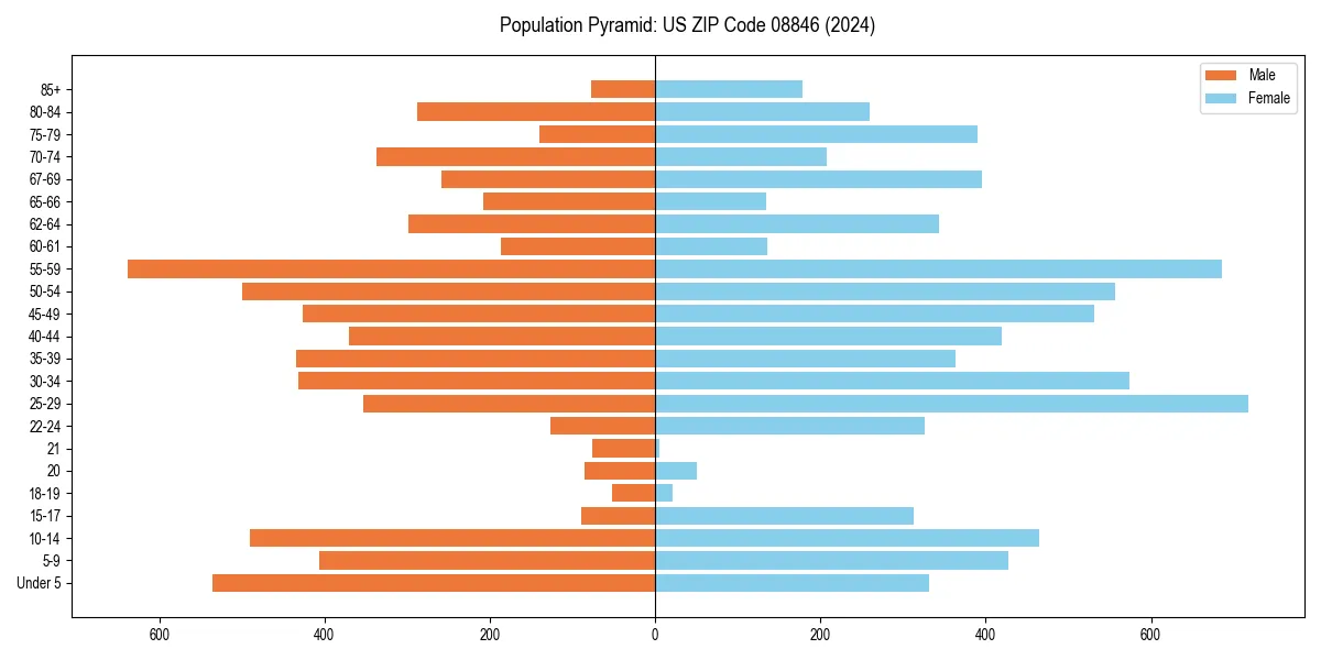 Population pyramid for 