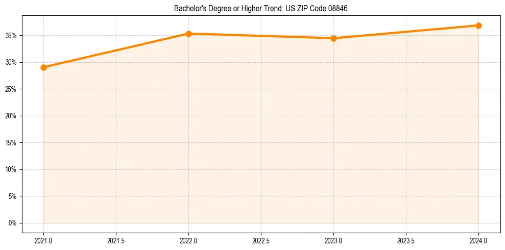 Trend chart showing bachelor degree growth in 