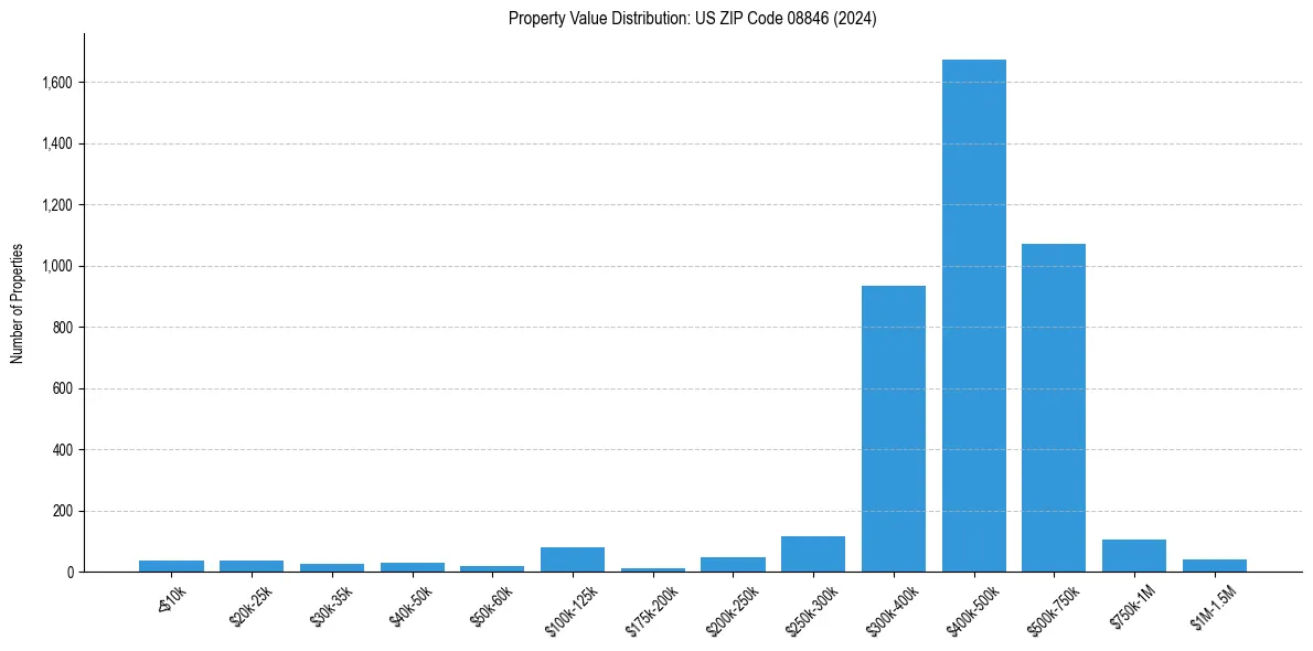 Value Distribution for 