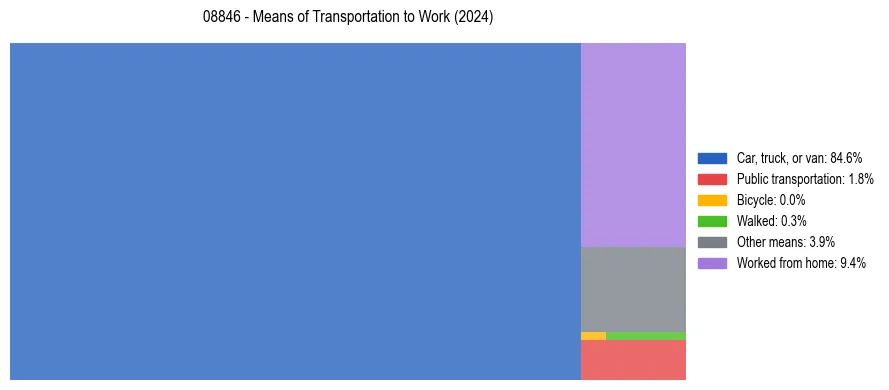 Commute modes in US ZIP Code 08846