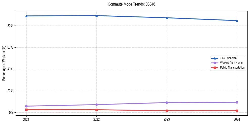 Transportation trends in US ZIP Code 08846