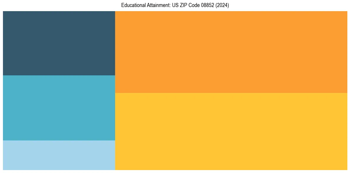 Education Treemap for  in 2024