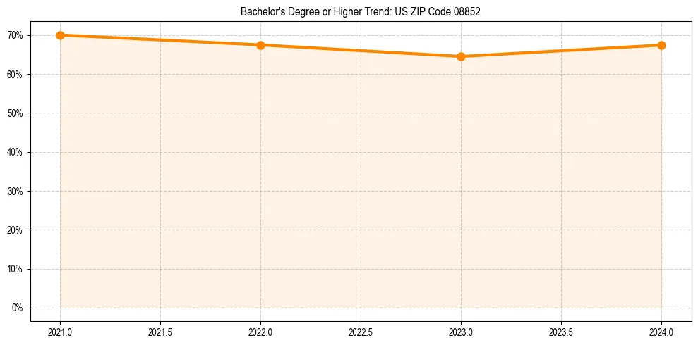 Trend chart showing bachelor degree growth in 