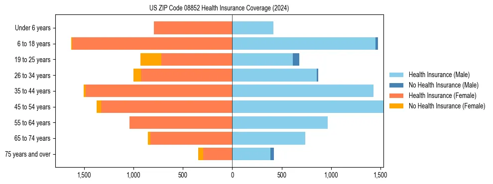 Health insurance pyramid for US ZIP Code 08852