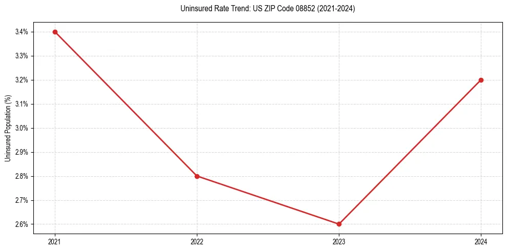 Uninsured trend chart for US ZIP Code 08852