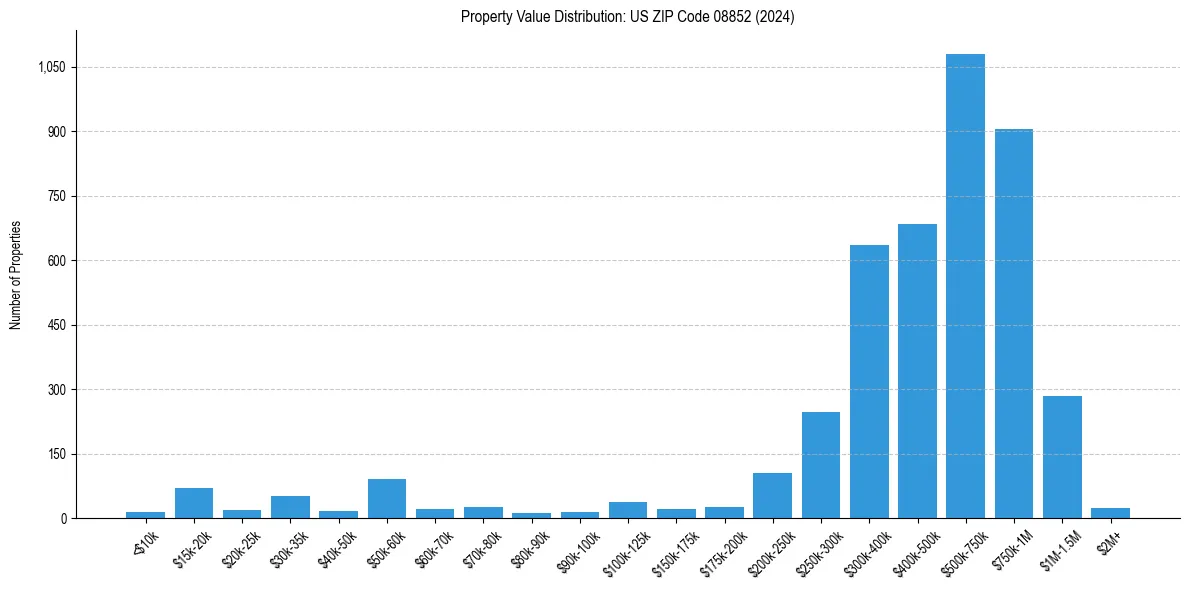 Value Distribution for 