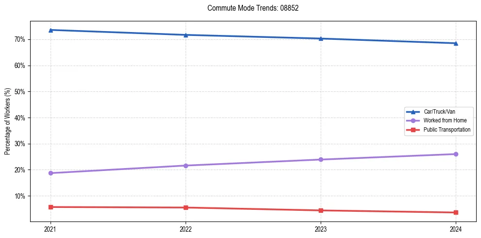 Transportation trends in US ZIP Code 08852