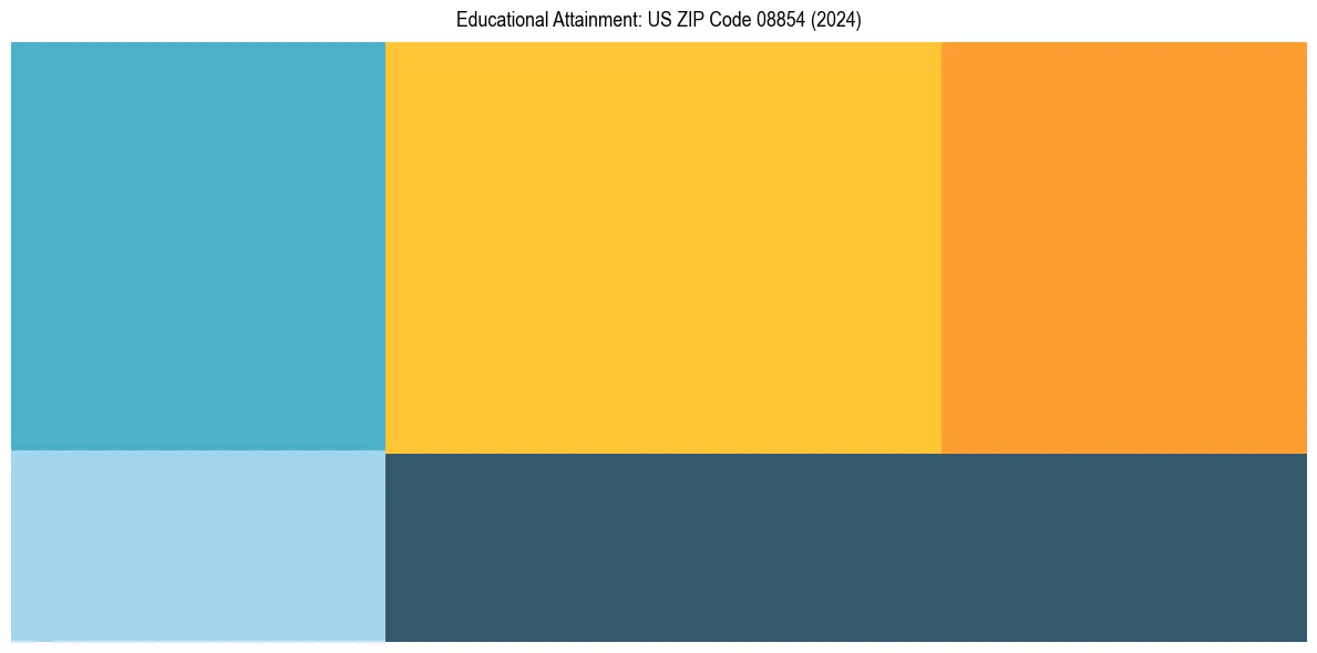 Education Treemap for  in 2024