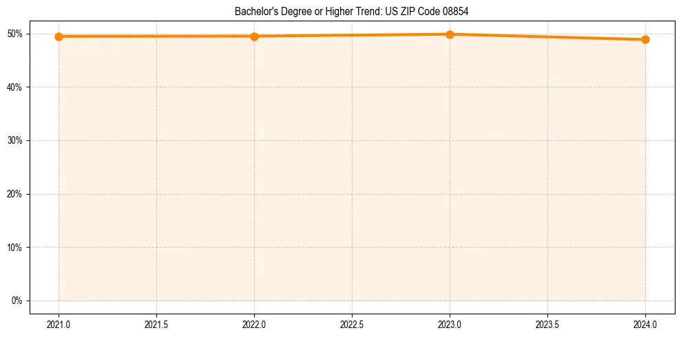 Trend chart showing bachelor degree growth in 