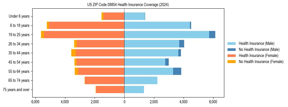 Health insurance pyramid for US ZIP Code 08854