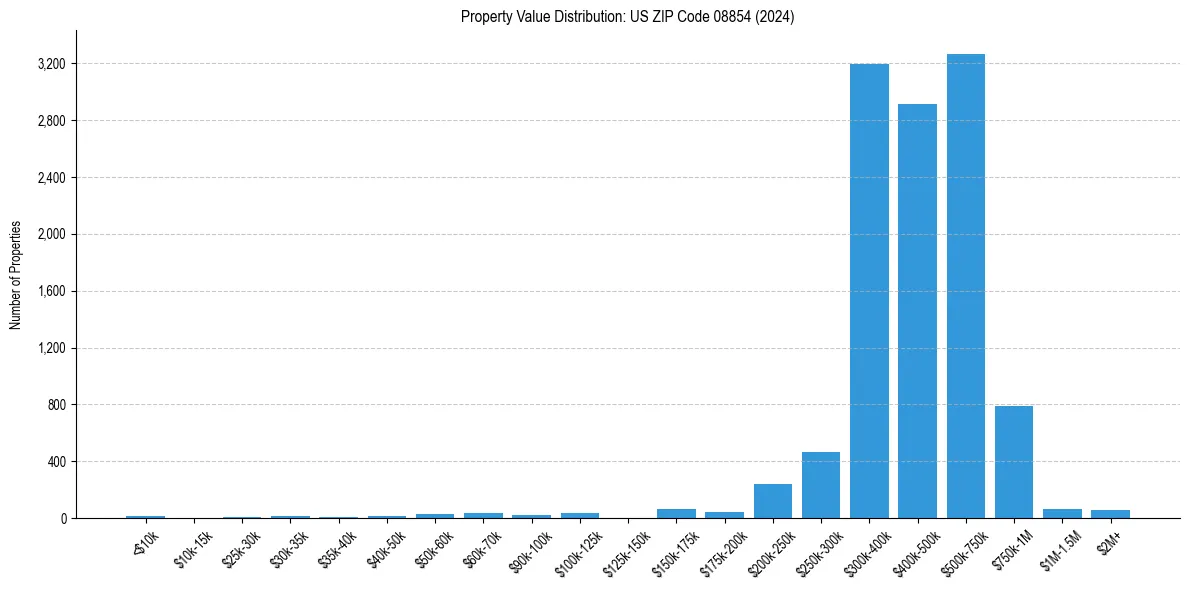Value Distribution for 