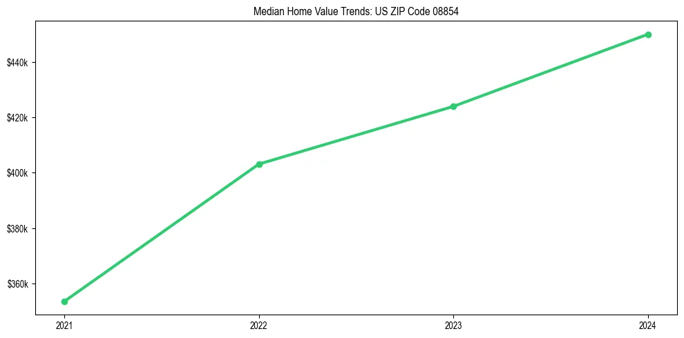 Median property value trends in 