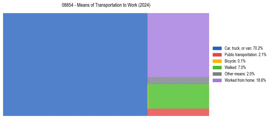 Commute modes in US ZIP Code 08854