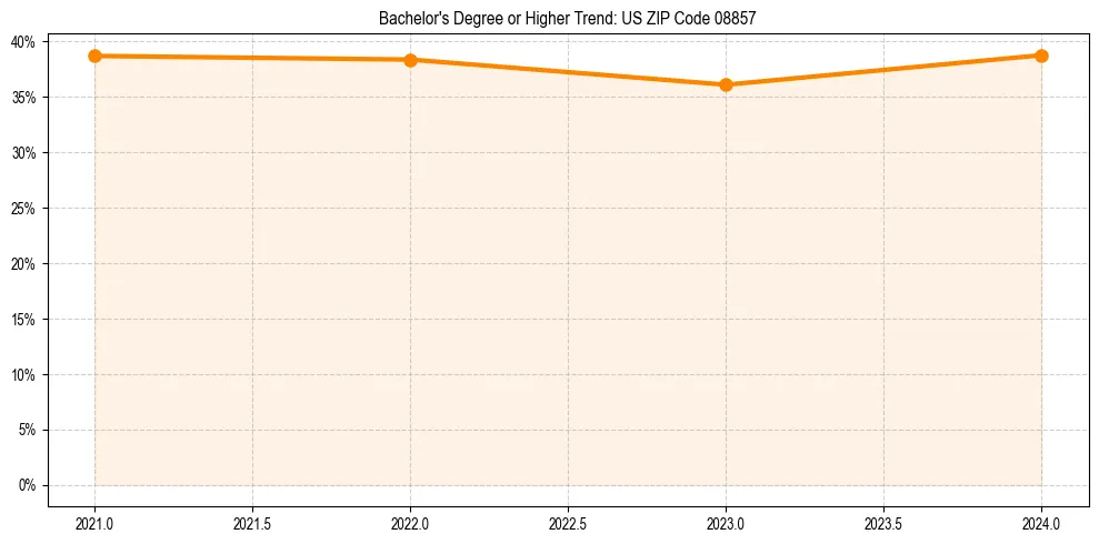 Trend chart showing bachelor degree growth in 