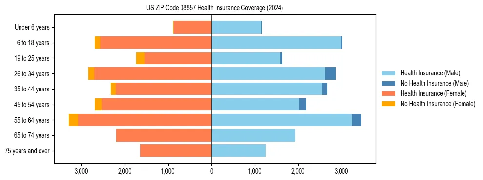 Health insurance pyramid for US ZIP Code 08857