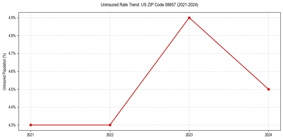 Uninsured trend chart for US ZIP Code 08857