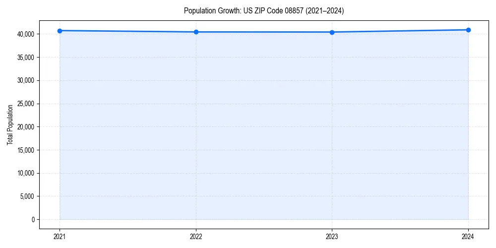 Population trends in 