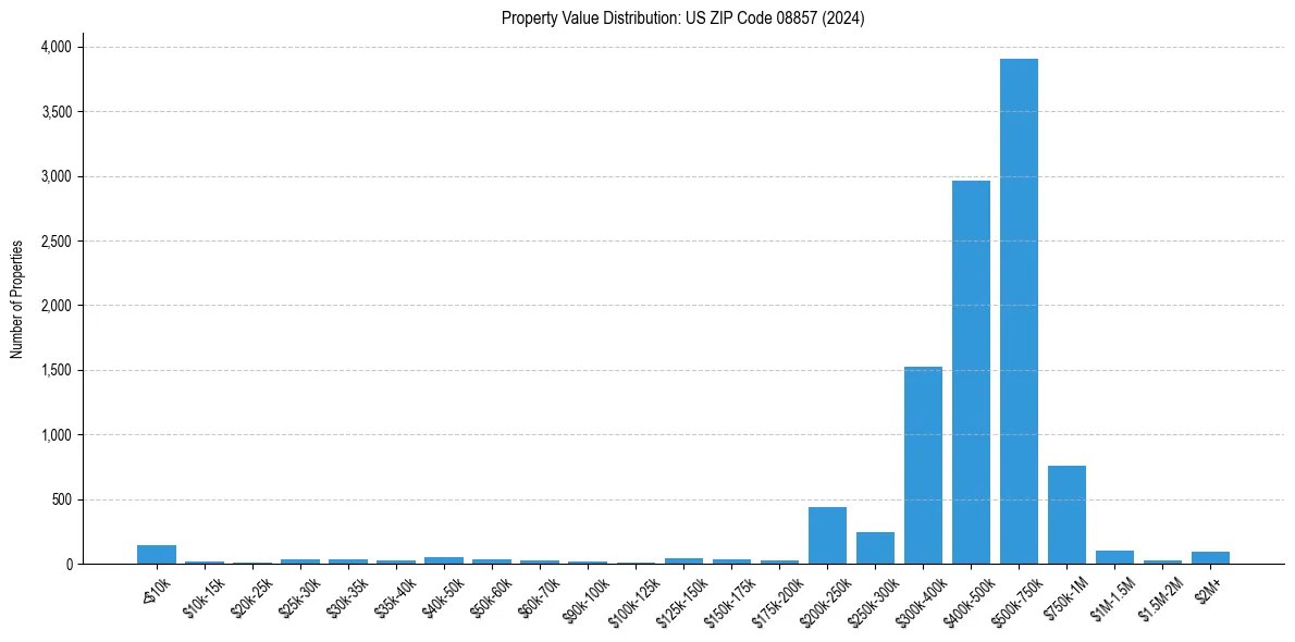 Value Distribution for 