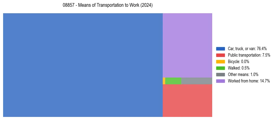 Commute modes in US ZIP Code 08857