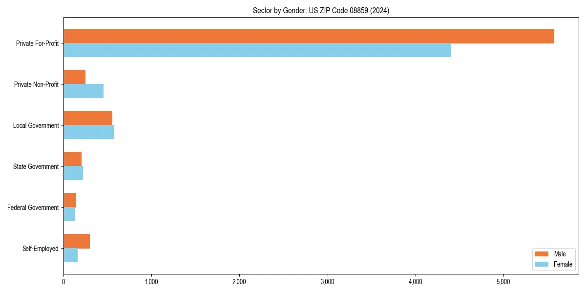 Employment sector breakdown by gender in 