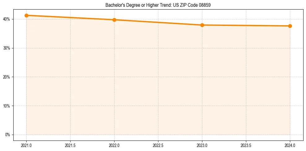Trend chart showing bachelor degree growth in 