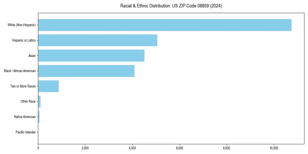Bar chart showing racial distribution in  for 2024