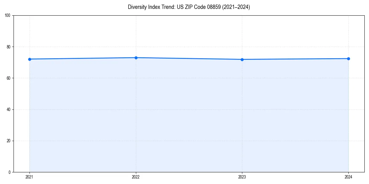 Line chart showing diversity index trends for 