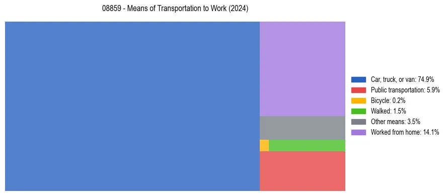 Commute modes in US ZIP Code 08859