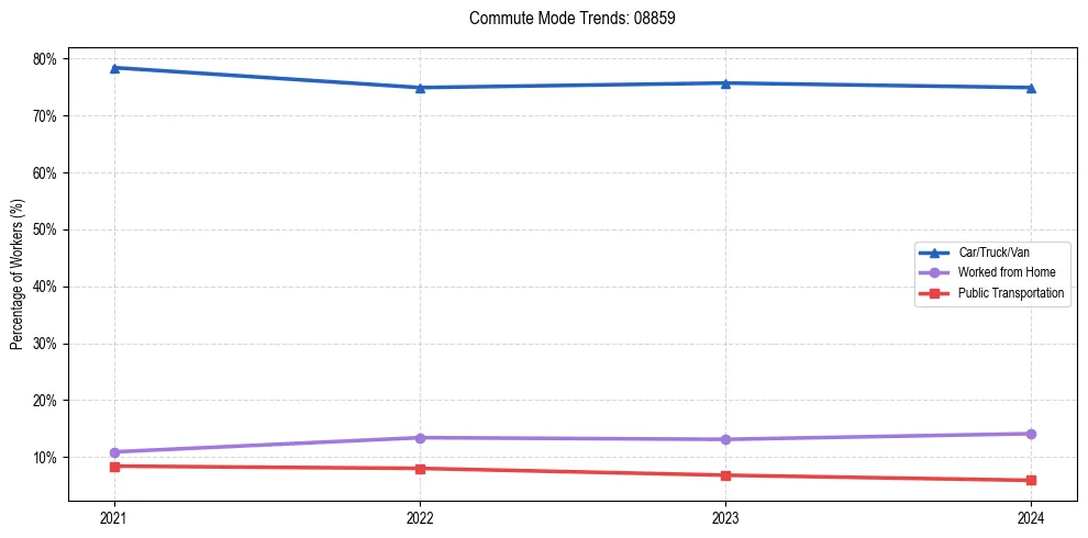 Transportation trends in US ZIP Code 08859