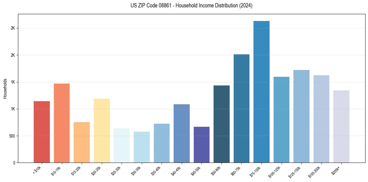 Income Distribution for 