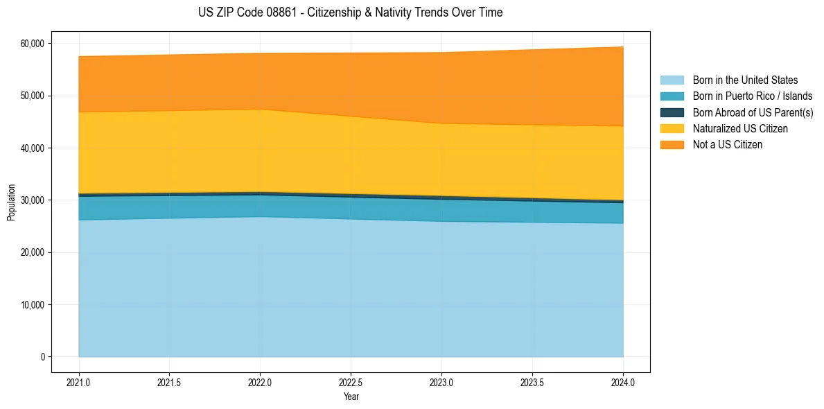 Historical nativity trends for 