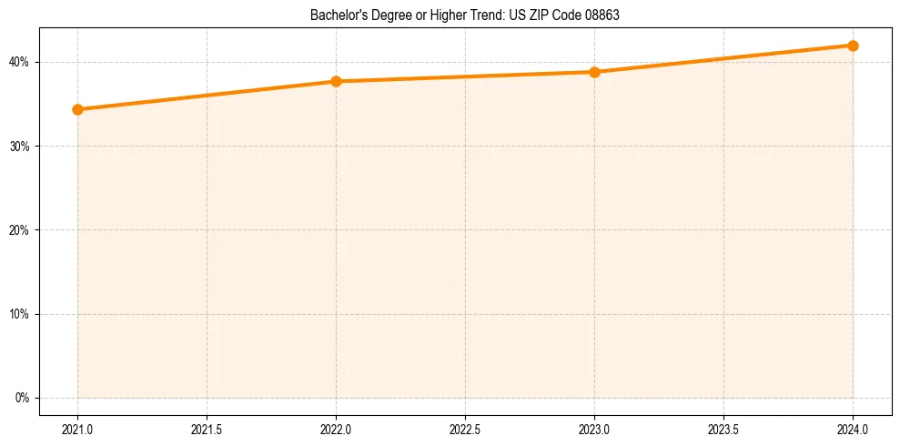 Trend chart showing bachelor degree growth in 