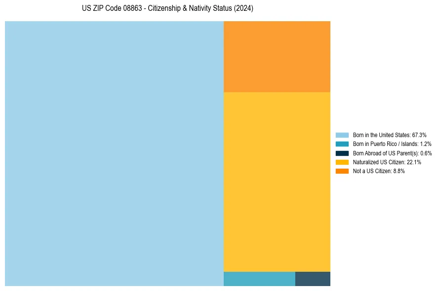 Nativity Treemap for 
