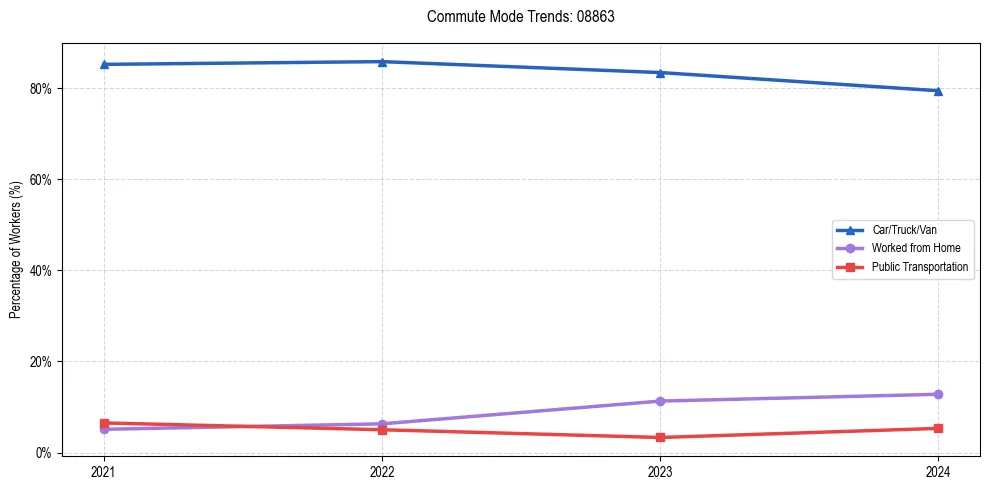 Transportation trends in US ZIP Code 08863