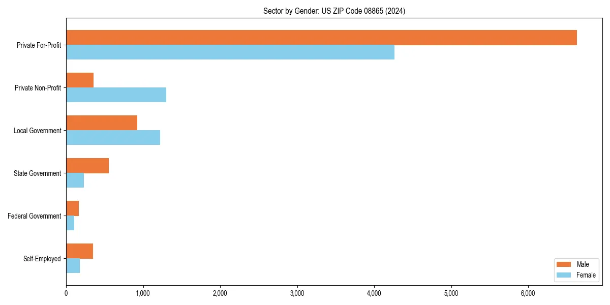 Employment sector breakdown by gender in 