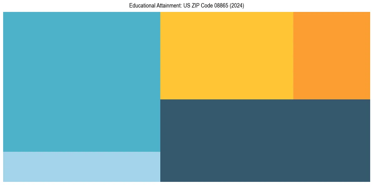 Education Treemap for  in 2024