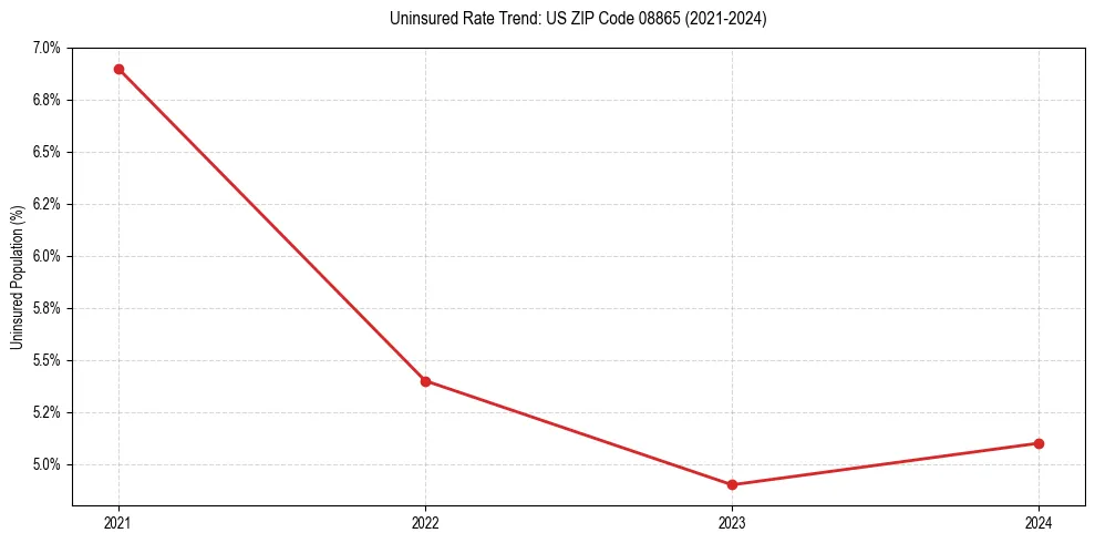 Uninsured trend chart for US ZIP Code 08865