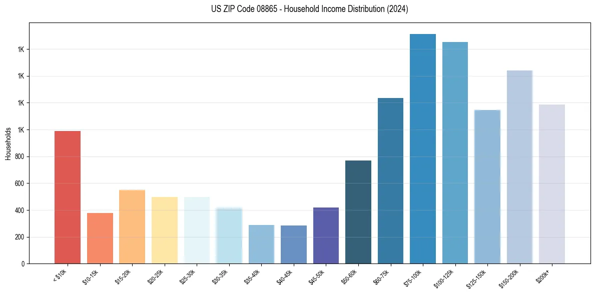 Income Distribution for 