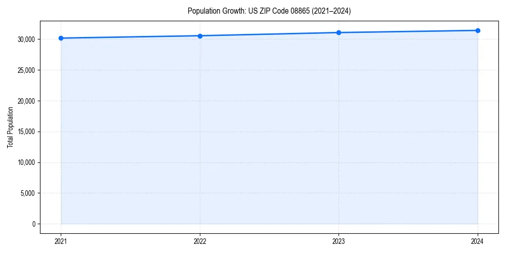 Population trends in 