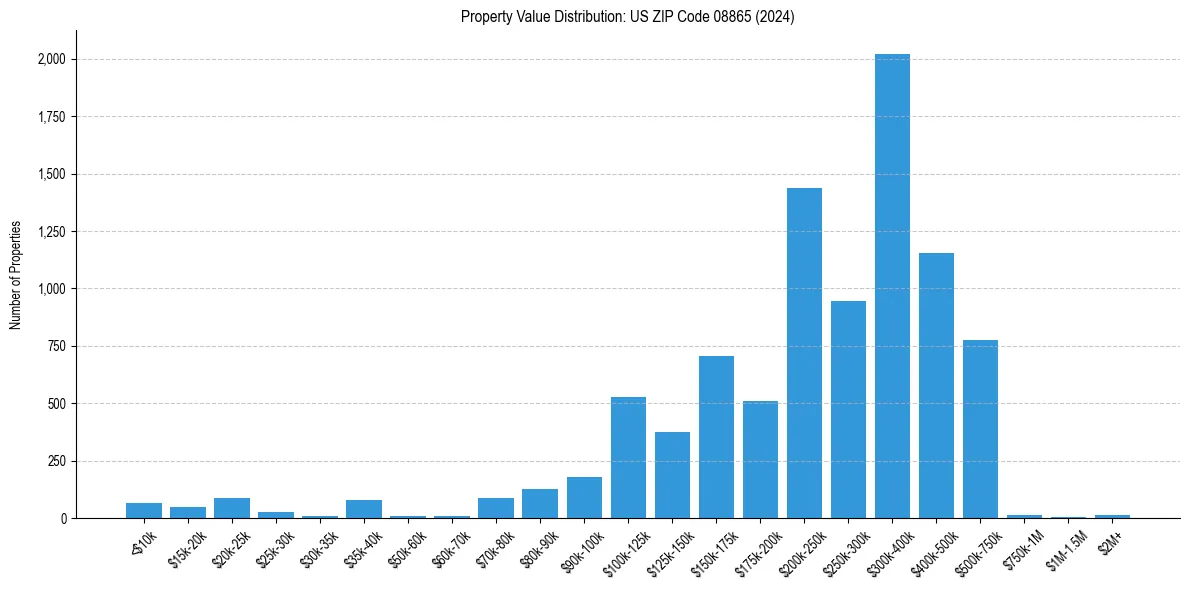 Value Distribution for 