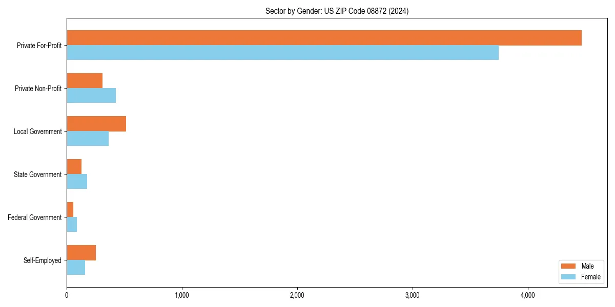 Employment sector breakdown by gender in 