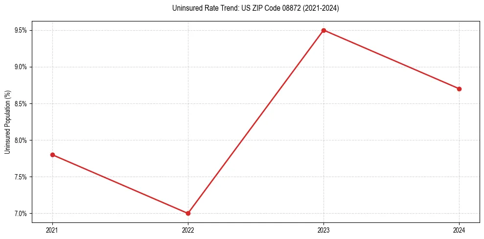 Uninsured trend chart for US ZIP Code 08872