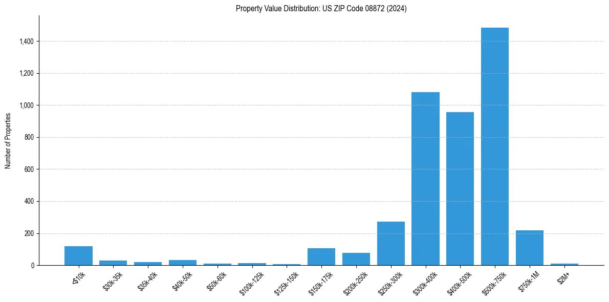 Value Distribution for 