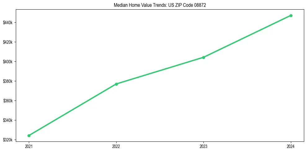 Median property value trends in 