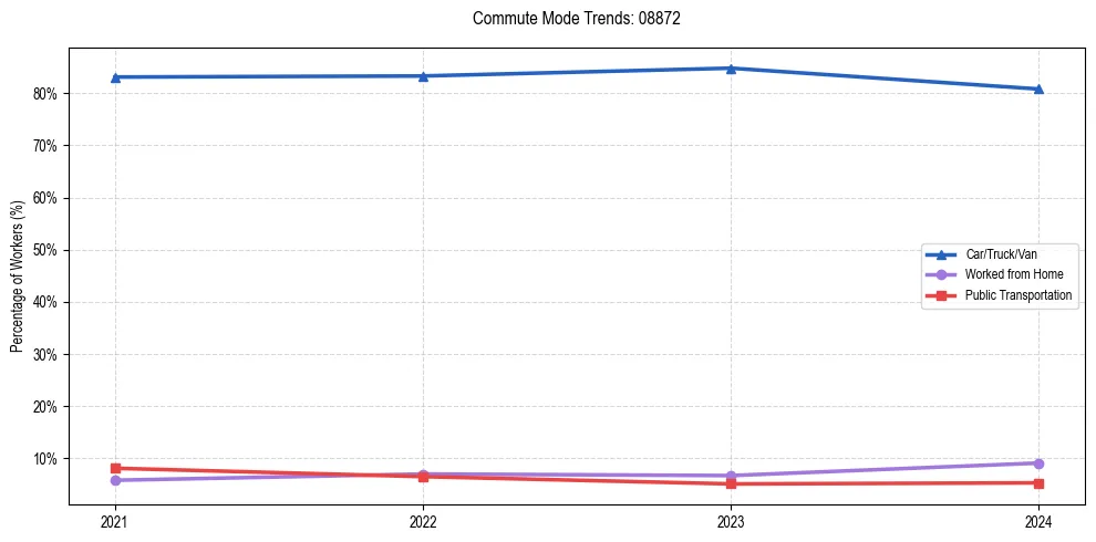 Transportation trends in US ZIP Code 08872