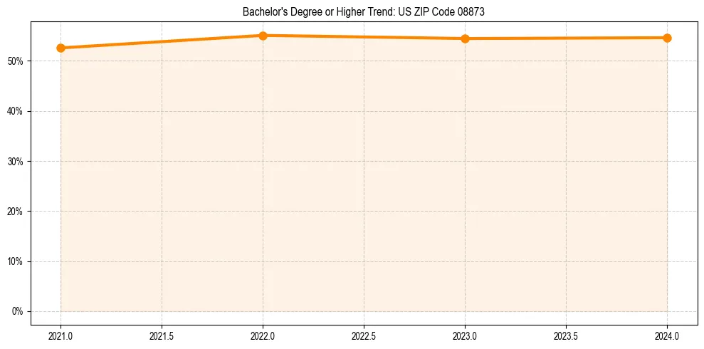 Trend chart showing bachelor degree growth in 
