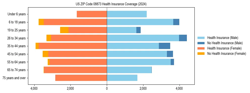 Health insurance pyramid for US ZIP Code 08873